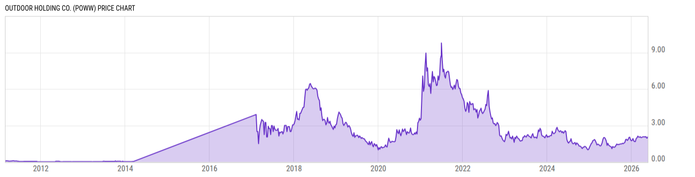 Price Chart