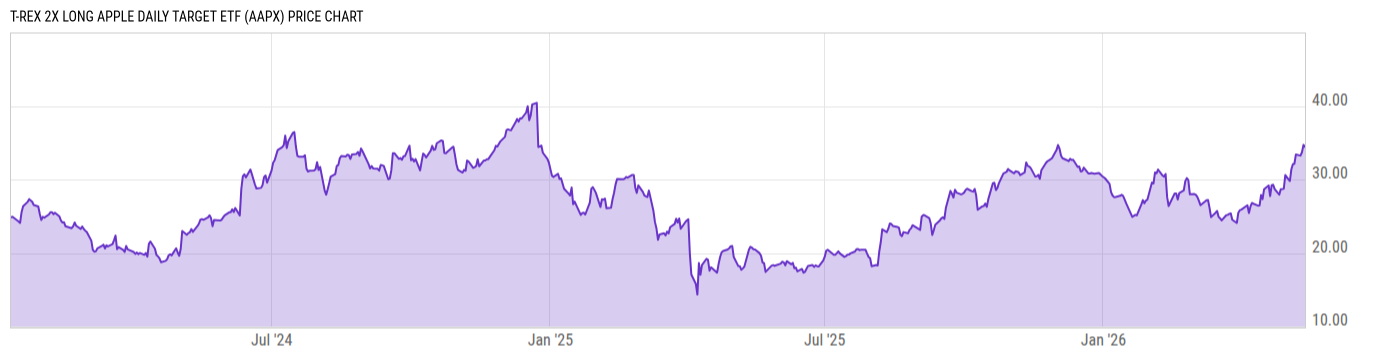 Price Chart