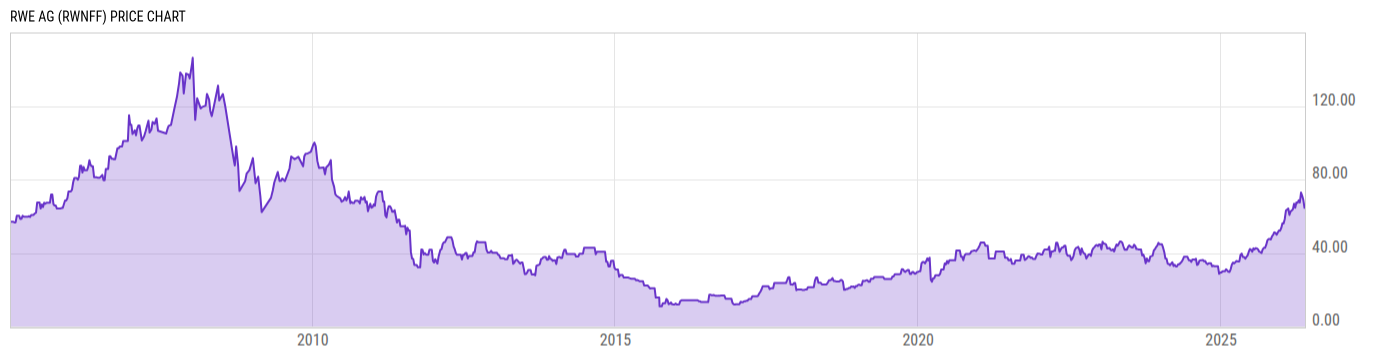 Price Chart