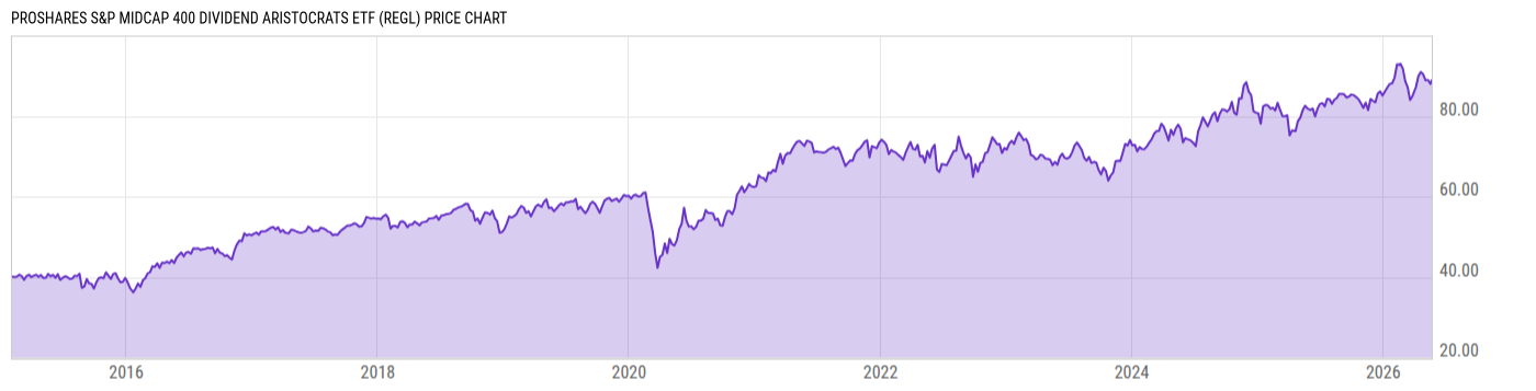 Price Chart