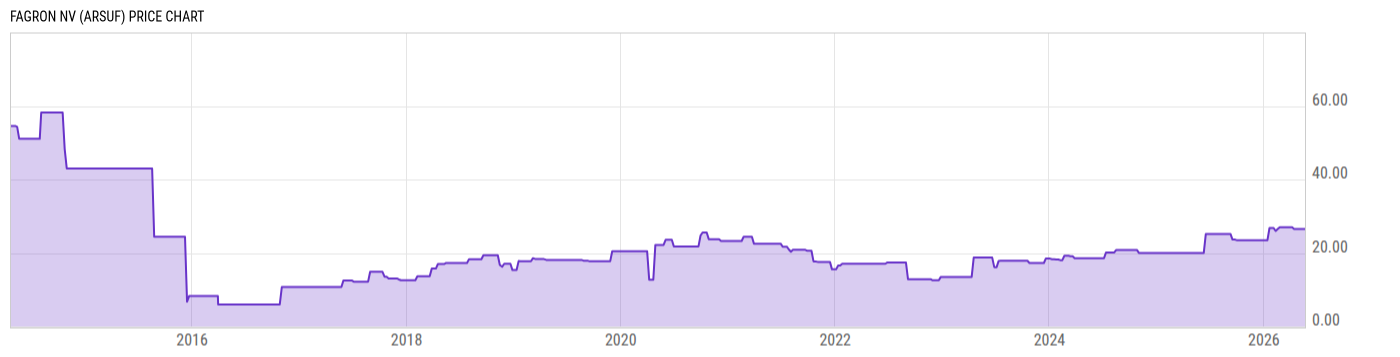 Price Chart