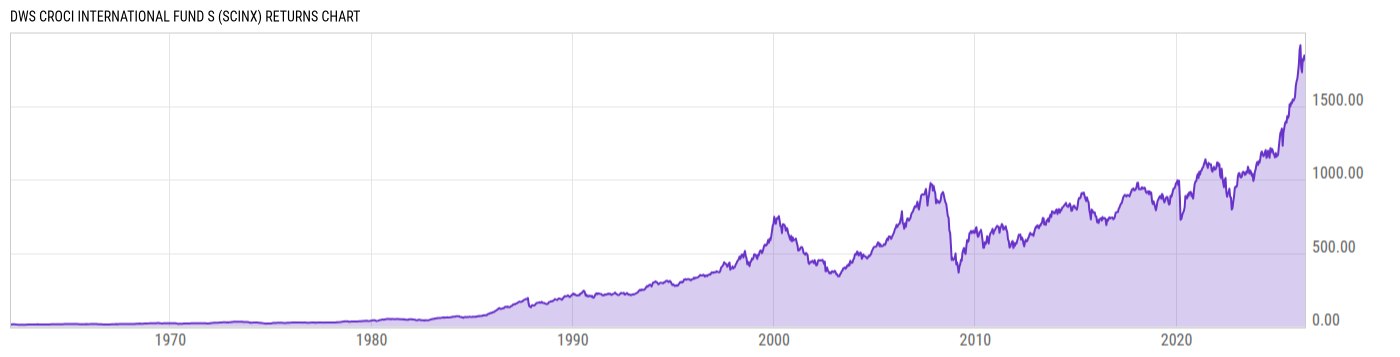 Returns Chart