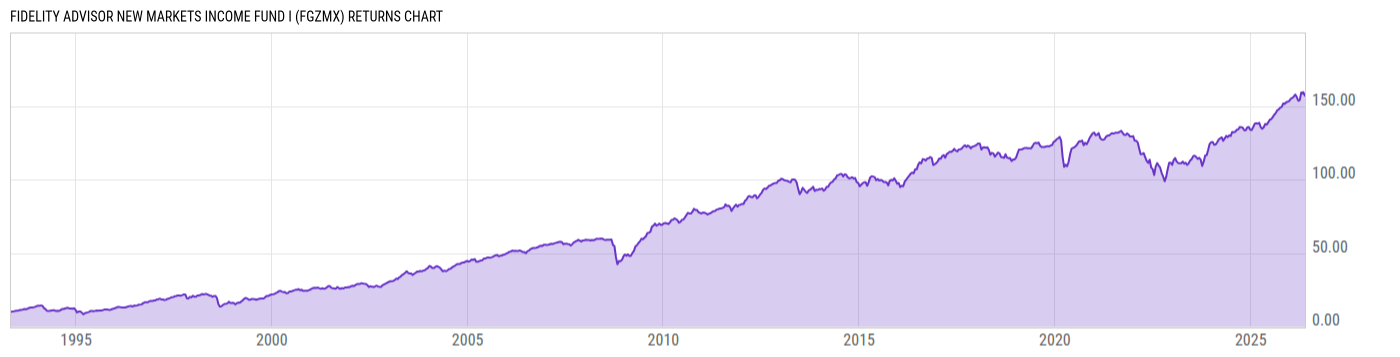 Returns Chart