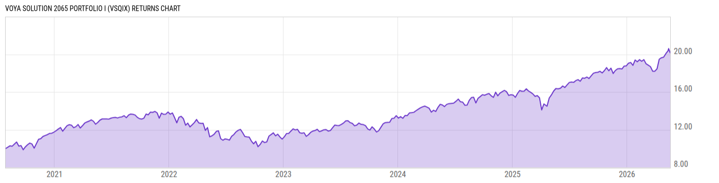 Returns Chart