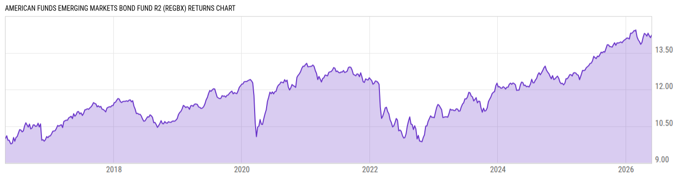 Returns Chart