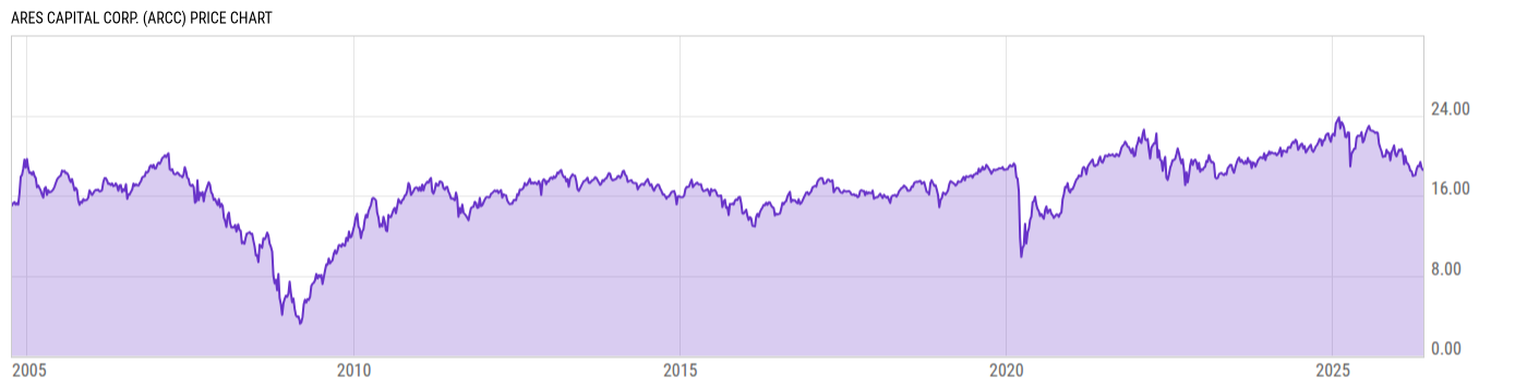 Price Chart