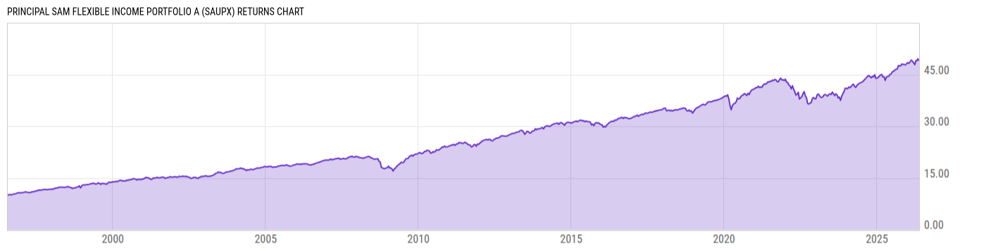 Returns Chart
