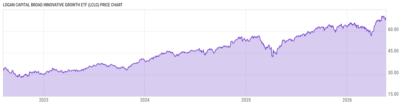 Price Chart