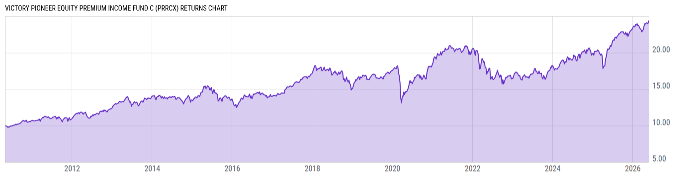 Returns Chart