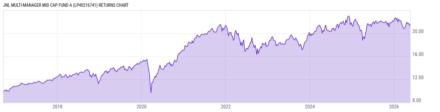 Returns Chart