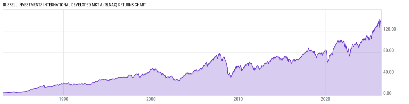 Returns Chart