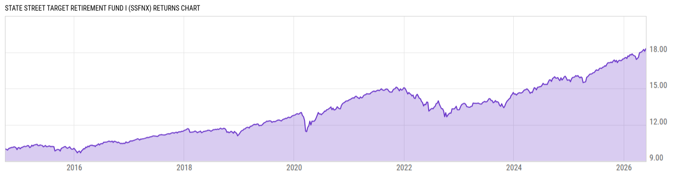 Returns Chart