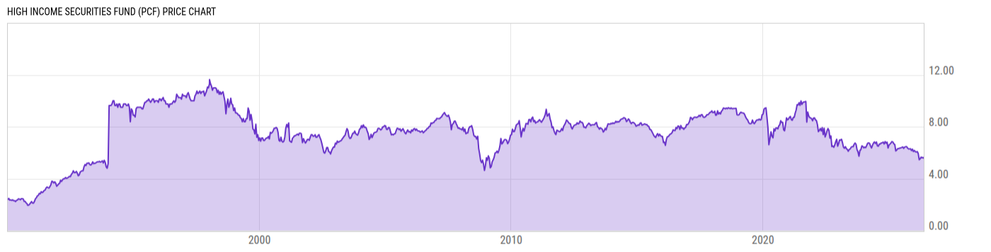 Price Chart