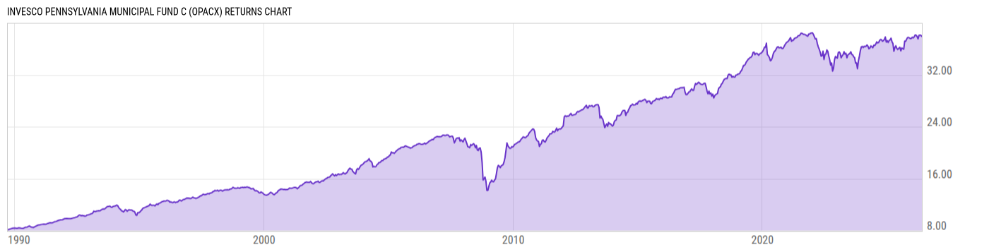 Returns Chart