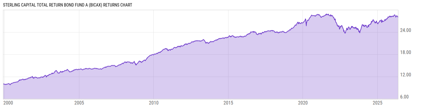 Returns Chart