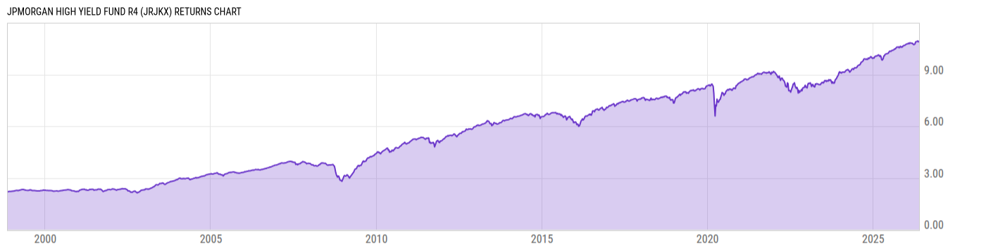 Returns Chart