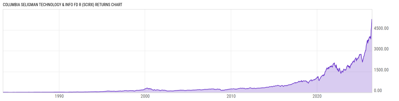 Returns Chart