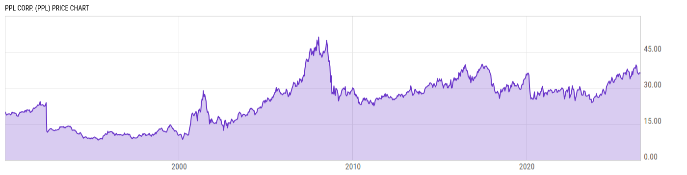 Price Chart