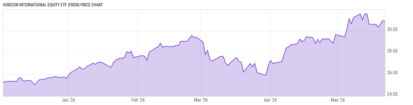 Price Chart
