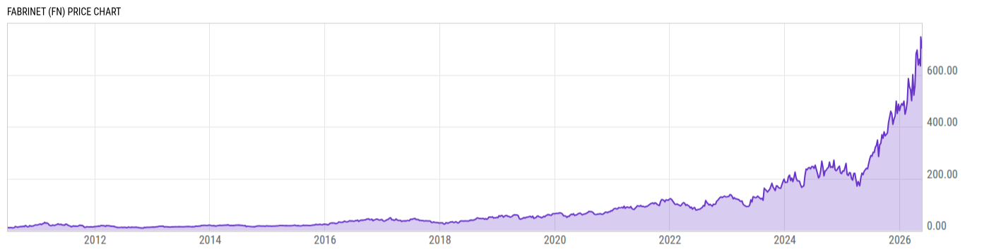 Price Chart