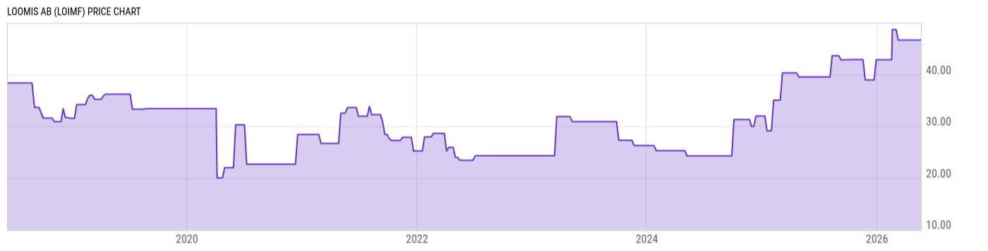 Price Chart