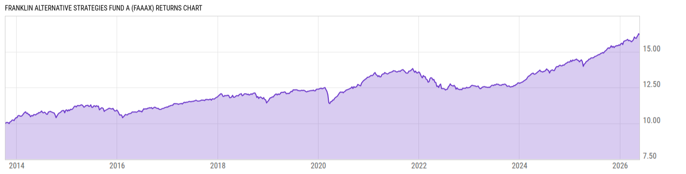 Returns Chart