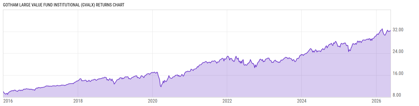 Returns Chart