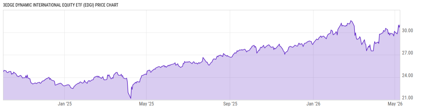 Price Chart