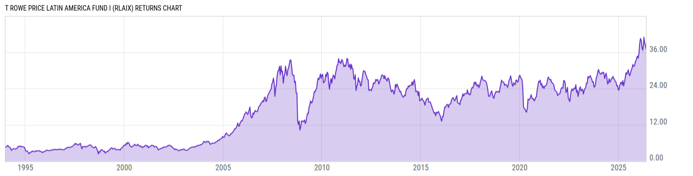 Returns Chart