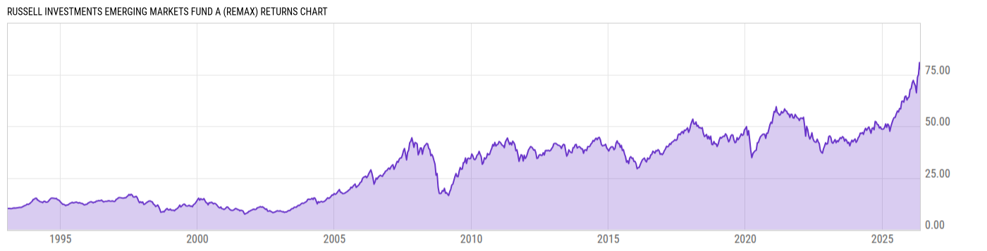 Returns Chart