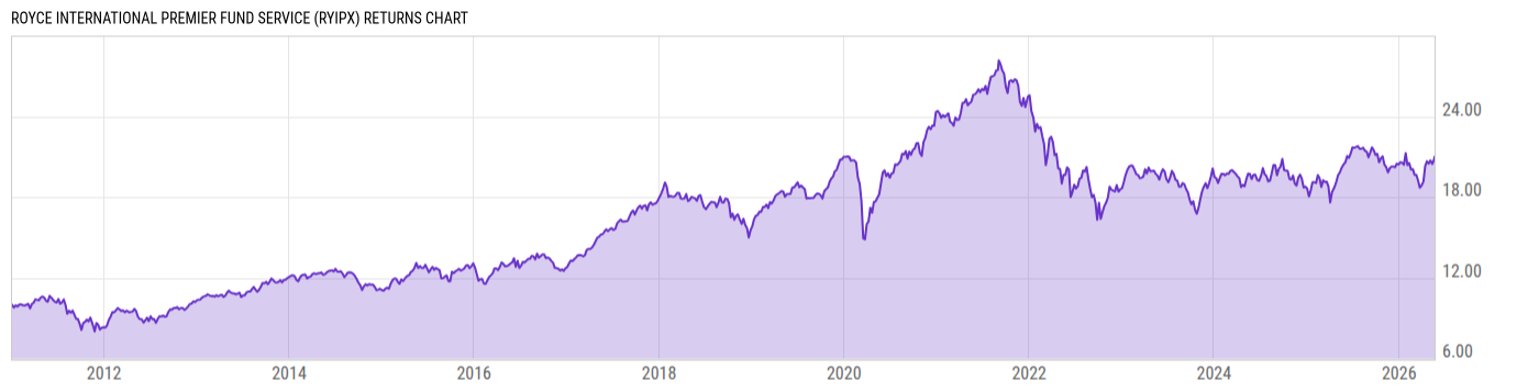 Returns Chart