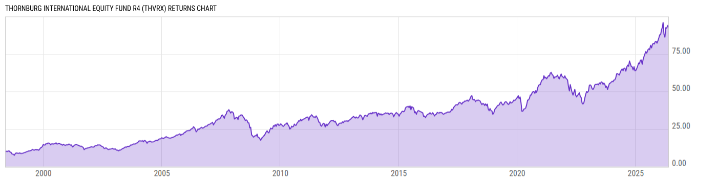 Returns Chart