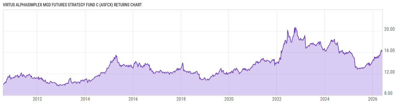 Returns Chart