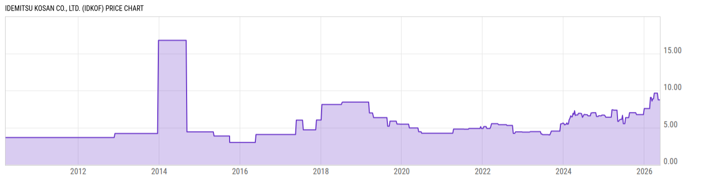 Price Chart