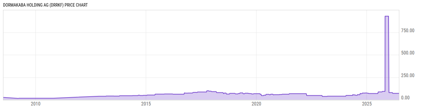 Price Chart