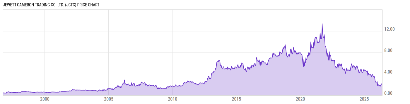 Price Chart
