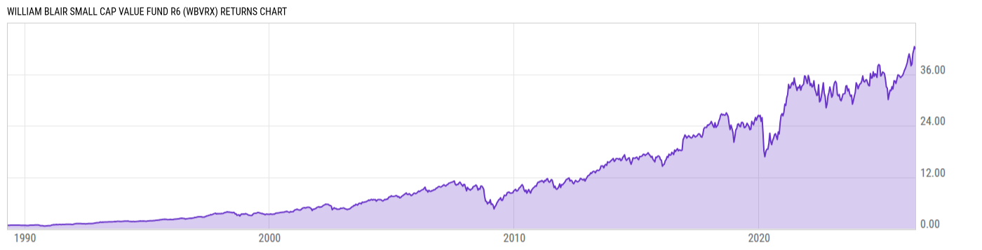 Returns Chart
