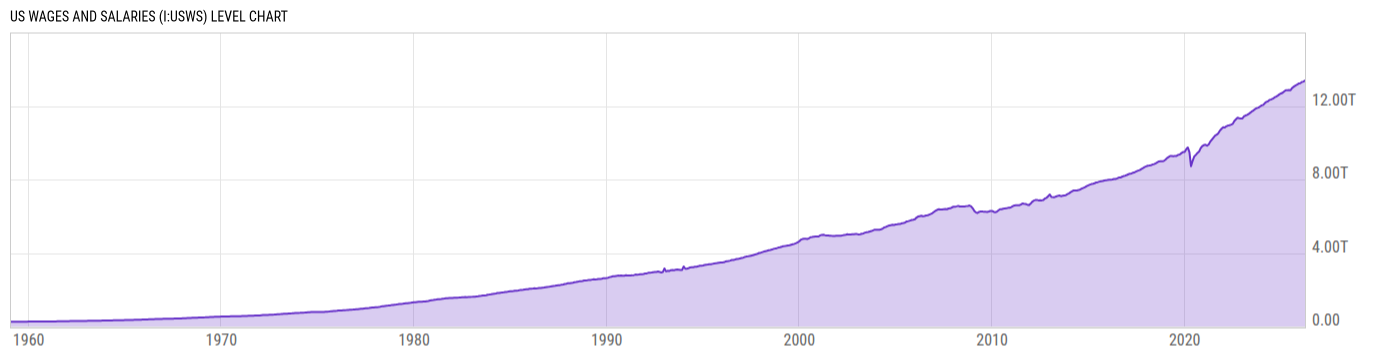 Level Chart