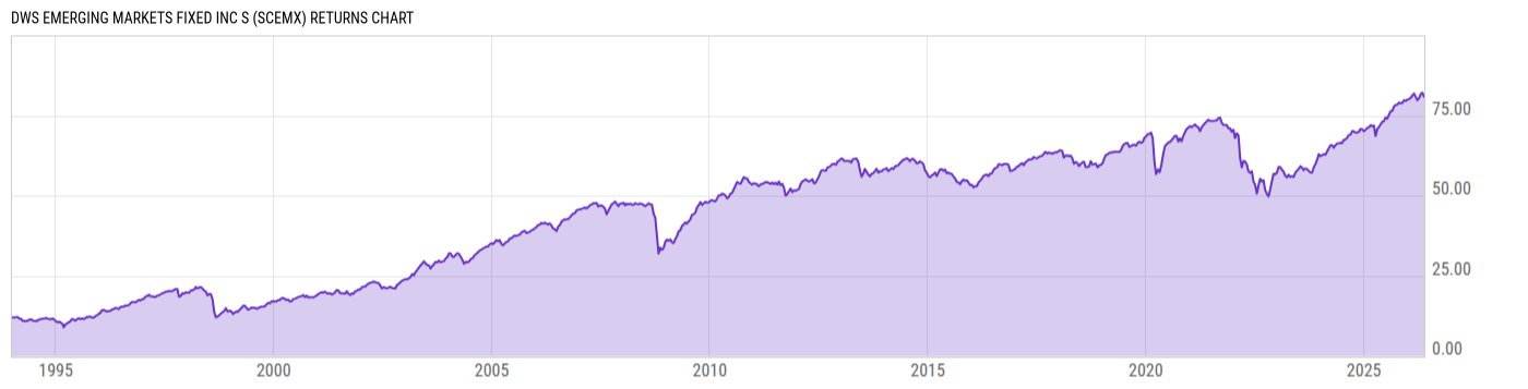Returns Chart