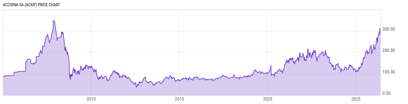 Price Chart