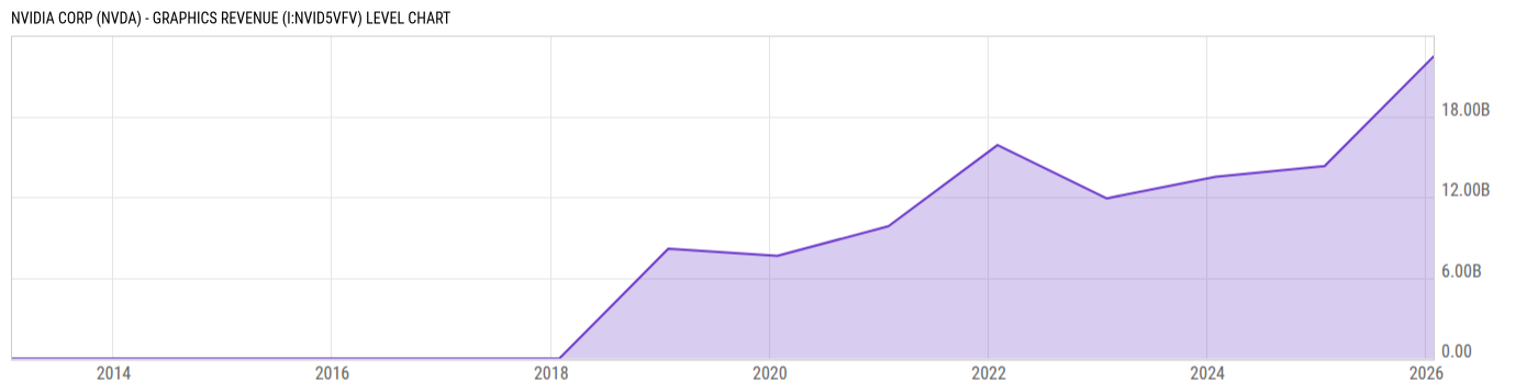 Level Chart