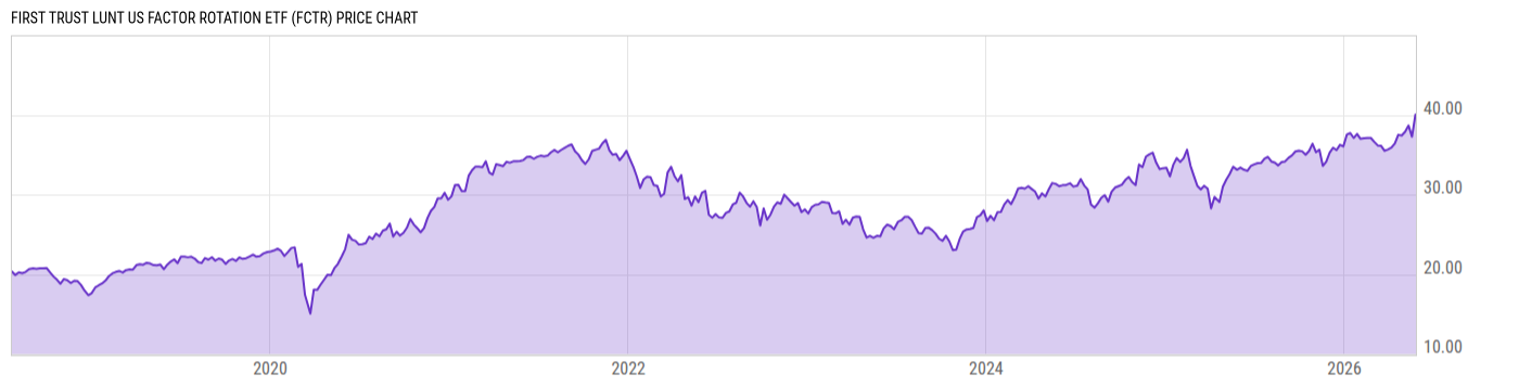 Price Chart