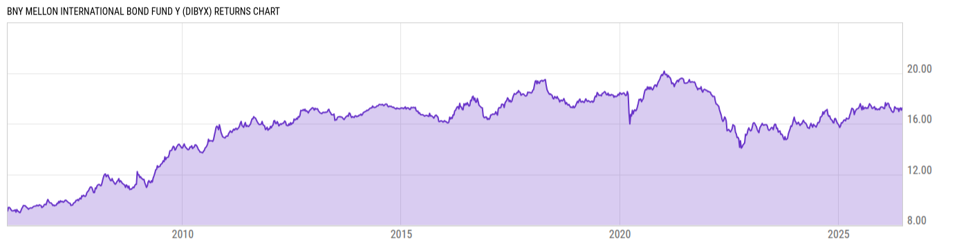 Returns Chart