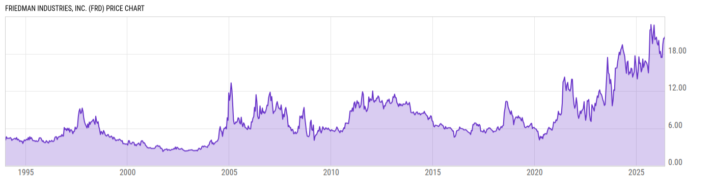 Price Chart