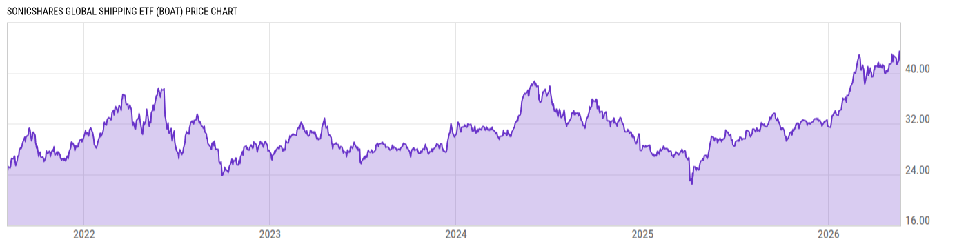 Price Chart