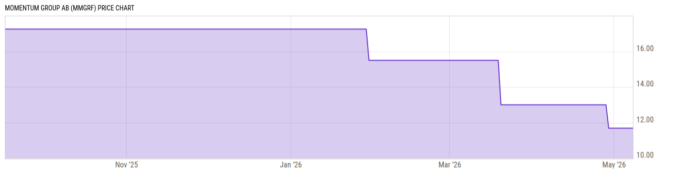Price Chart