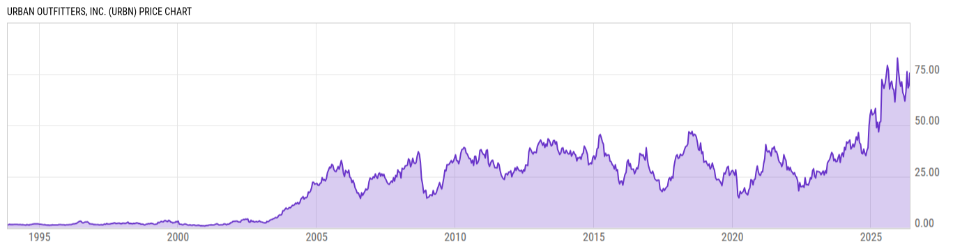 Price Chart