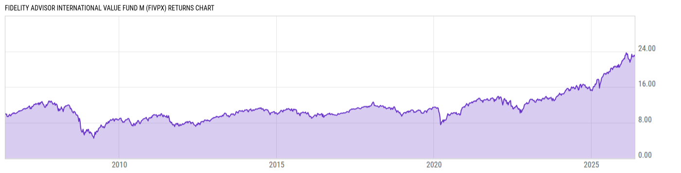 Returns Chart