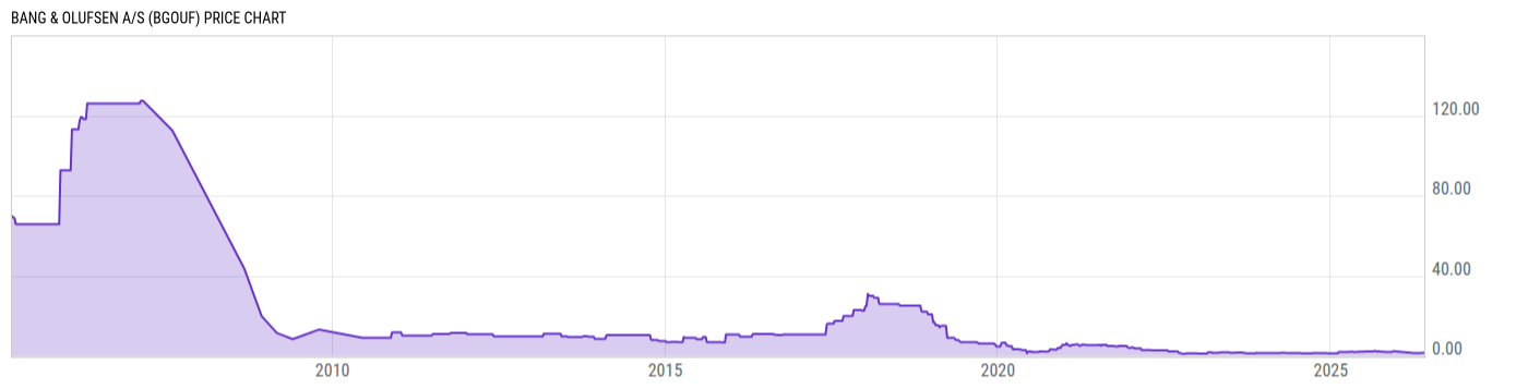 Price Chart