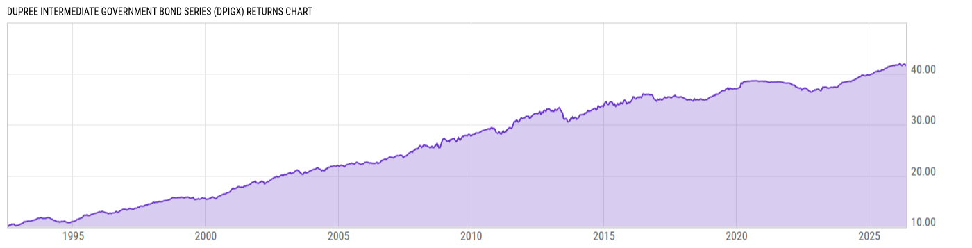 Returns Chart